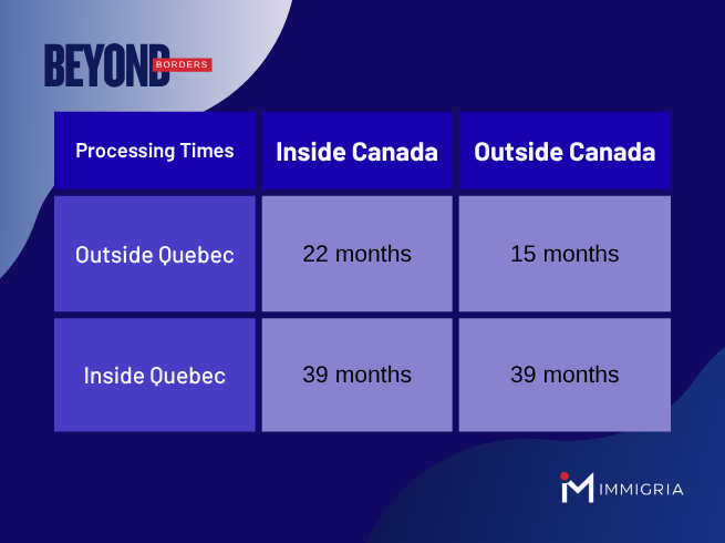Time table processing times Spousal Sponsirship